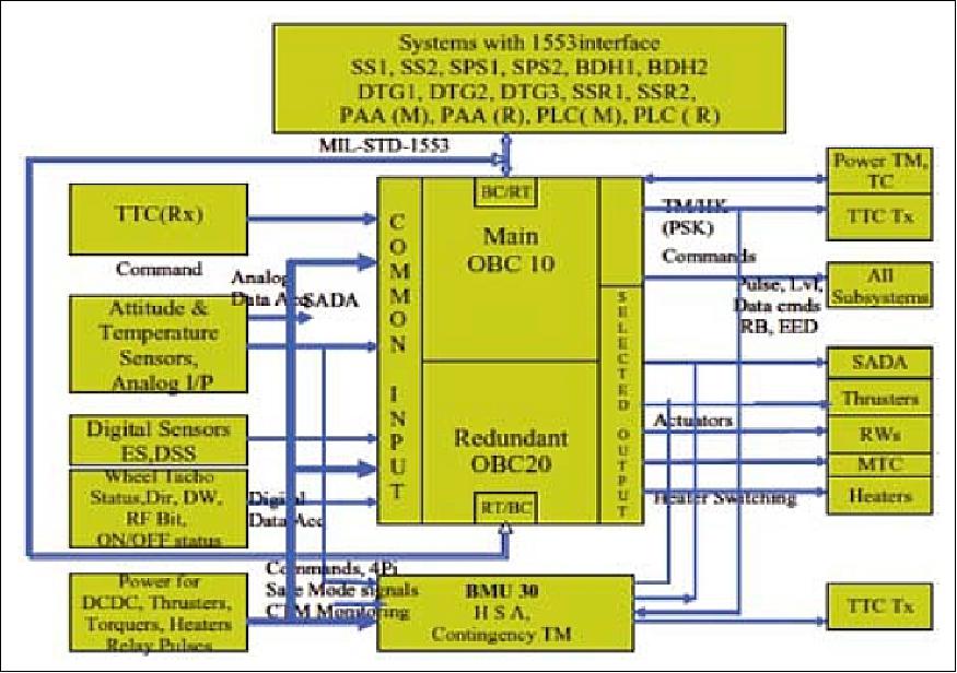 Figure 4: Block diagram of the OBC (image credit: ISRO)