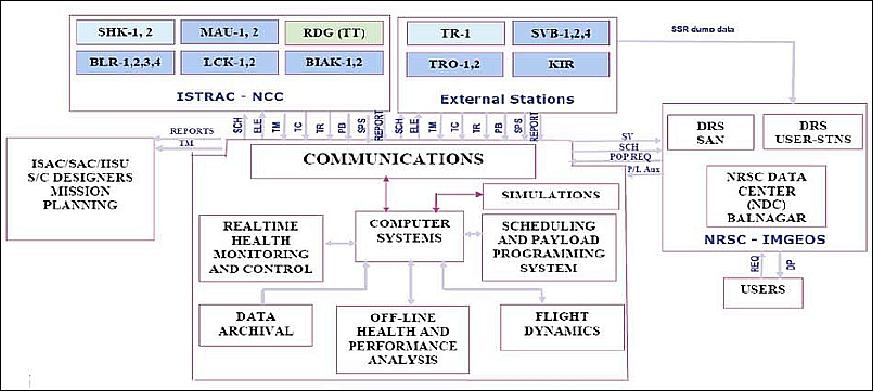 Figure 48: Organization of ground segment operations (image credit: ISRO)