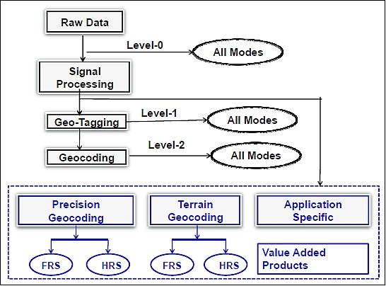 Figure 47: RISAT-1 data processing levels & products (image credit: ISRO/NRSC) 41)