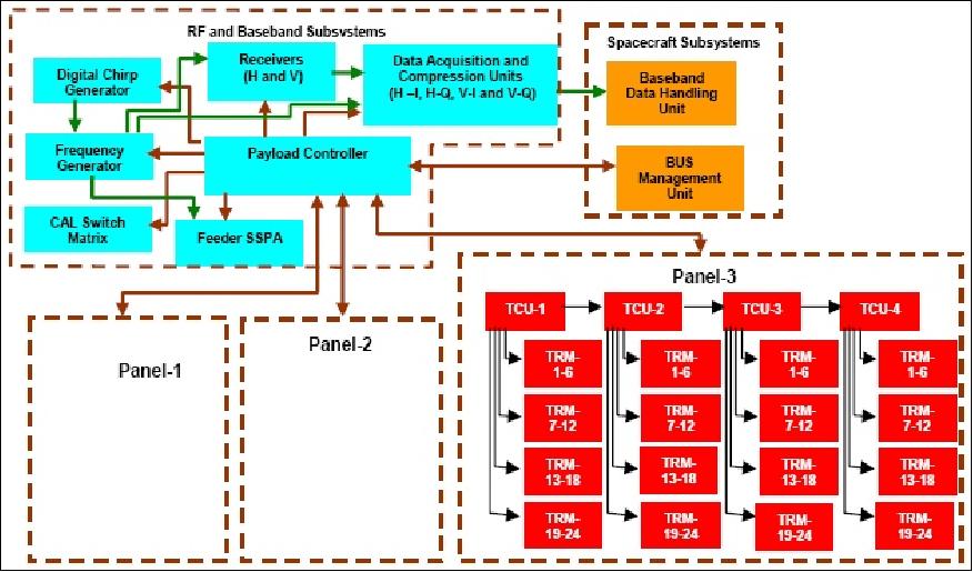 Figure 38: Block diagram of the three-tier control of RISAT (image credit: ISRO)