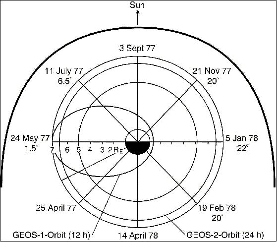 Figure 6: Orbits of GEOS-1 and GEOS-2 over mission period (image credit: UCLA) 16)