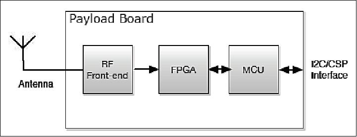 Figure 16: The ADS-B block diagram (image credit: GomSpace)
