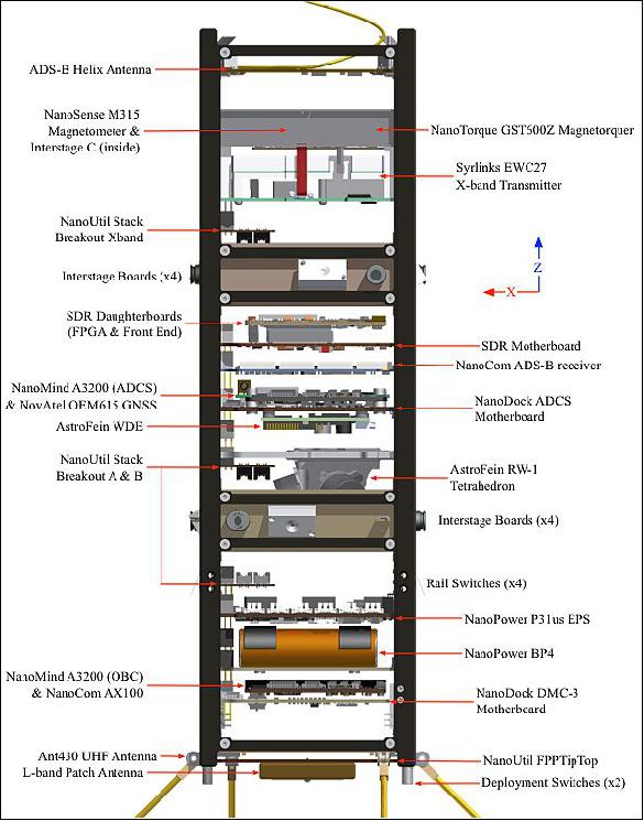 Figure 2: Illustration of the GOMX-3 instrument stack (image credit: GomSpace)