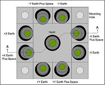 Figure 7: Schematic drawing of the Earth nadir sensor array as seen from the nadir direction (image credit: The Aerospace Corporation)