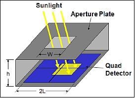 Figure 4: Schematic diagram of the basic two-axis sun sensor using a position-sensitive detector (image credit: The Aerospace Corporation)