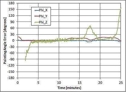 Figure 20: Attitude angle errors while nadir-tracking and magnetic-pointing showing the loss of attitude control after 15-20 minutes (image credit: The Aerospace Corporation)