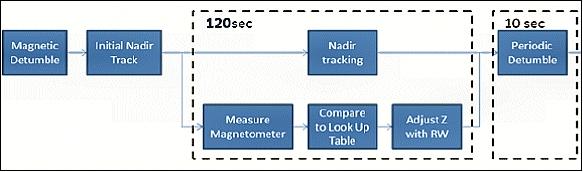 Figure 16: CTECS anti-flight pointing algorithm (image credit: The Aerospace Corporation)