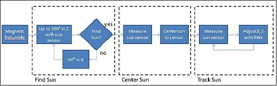 Figure 14: Overview of sun pointing algorithm (image credit: The Aerospace Corporation)