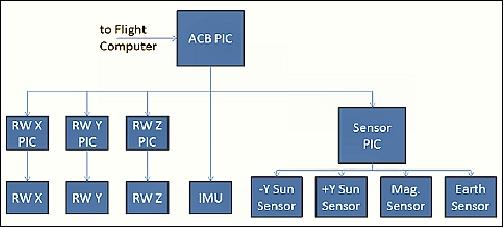 Figure 12: Attitude control processor and sensor tree (image credit: The Aerospace Corporation)