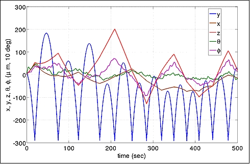 Figure 10: Simulated performance of the Drag-free and attitude control system (image credit: Stanford University)