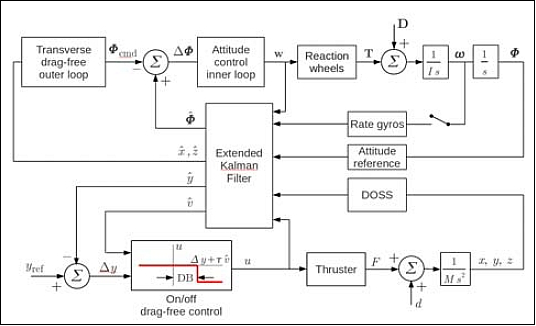 Figure 9: Drag-free and attitude control system block diagram (image credit: Stanford University)