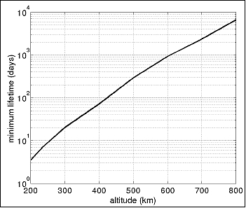 Figure 8: Estimated lifetime of drag-free operation (image credit: Stanford University)