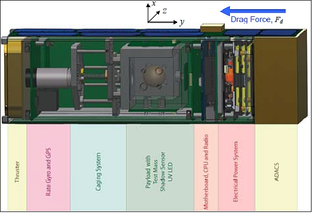 Figure 1: Illustration of the Drag-free CubeSat (image credit: Stanford University)