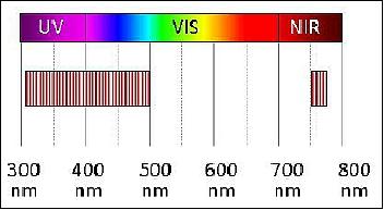 Figure 3: Spectral coverage of the UVN Sounder (image credit: ESA)