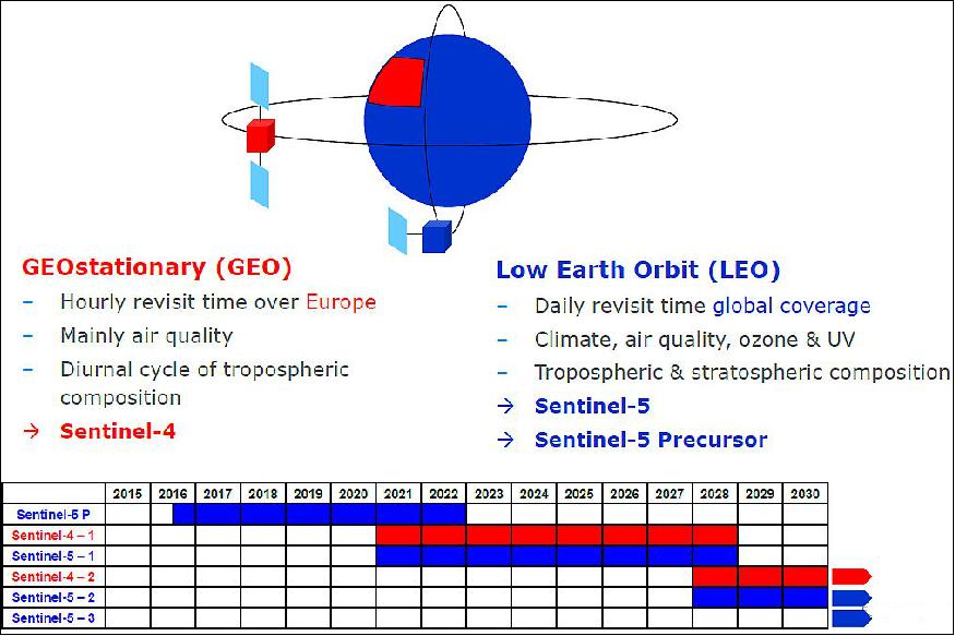 Figure 16: GEO + LEO (image credit: ESA)