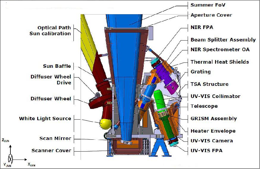 Figure 7: Schematic view of the optical instrument module of the UVN spectrometer (image credit: ESA)