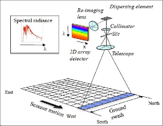 Figure 6: Illustration of the UVN spectrometer observation scheme from GEO (image credit: ESA)