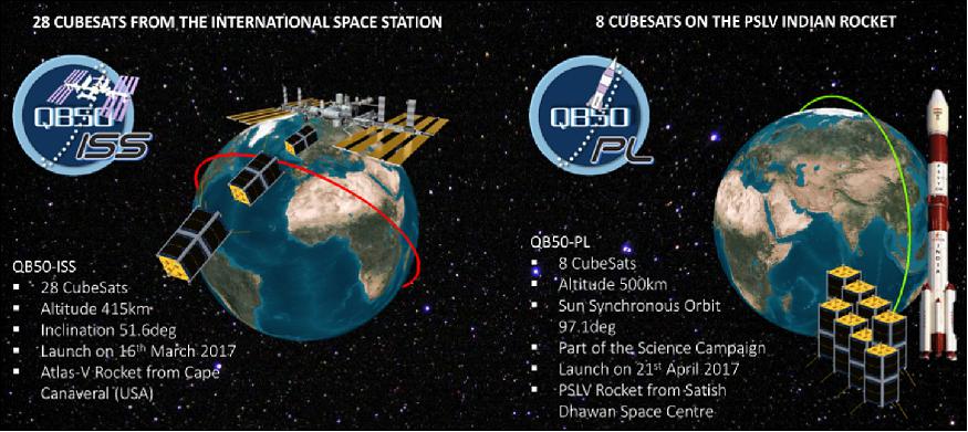 Figure 6: QB50 launch scenario: QB50 will make use of two different launch campaign to complete the orbital injection of all the CubeSats. Always aiming at the maximization of the Mission Objectives, the identified launch scenario is structured as follows: a) 28 CubeSats deployed from the ISS, QB50-ISS, b) 8 CubeSats launched on a PSLV rocket, QB50-PL (image credit: QB50 consortium) 31)