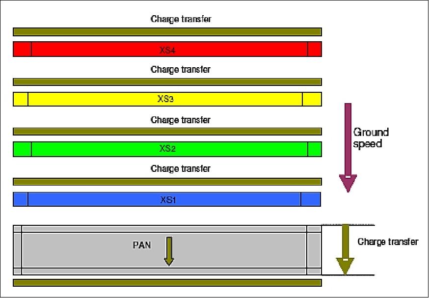 Figure 18: The FPA architecture of the Pan + MS bands (image credit: EADS Astrium SAS)