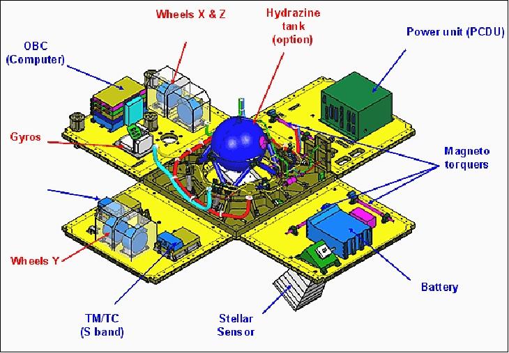 Figure 2: AstroSat 100 platform with mechanical accommodation of elements (image credit: Astrium SAS) 8)