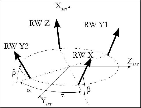 Figure 6: AlSat-2A reaction wheel in pyramid configuration (image credit: ASAL)