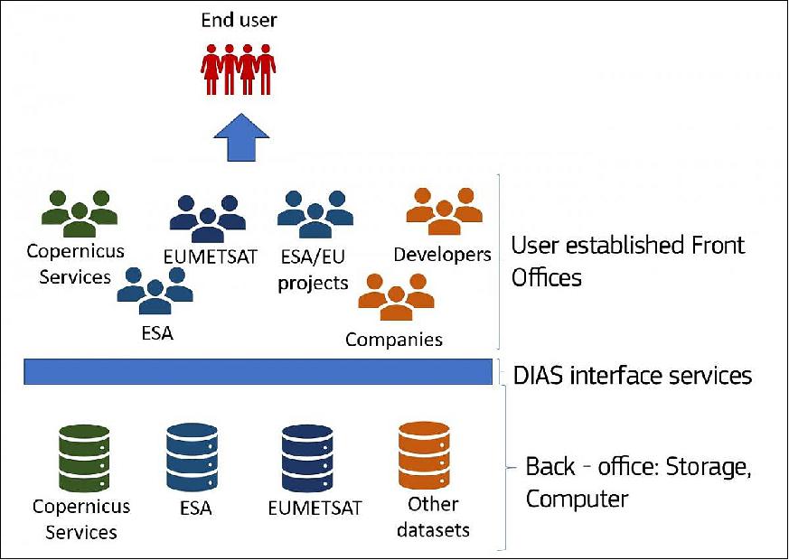 Figure 3: Illustration of DIAS elements and service spectrum (image credit: EC)
