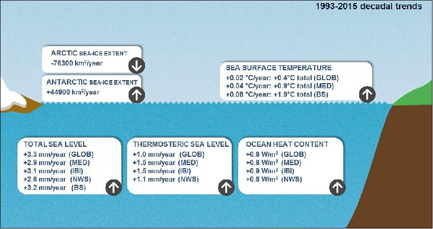 Figure 1: CMENS 1993-2015 decadal trends (image credits: EU Copernicus Marine Service)