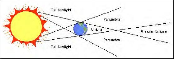 Figure 10: Depiction of umbra and full sunlight (image credit: NPS, Ref. 5)