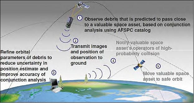 Figure 1: STARE mission concept of operations (image credit: NPS)