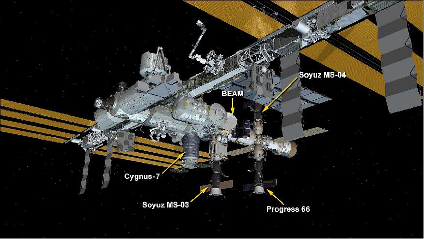 Figure 8: Four spacecraft are parked at the station including the Orbital ATK Cygnus OA-7 resupply ship, the Progress 66 cargo craft, and the Soyuz MS-03 and MS-04 crew vehicles (image credit: NASA) 27)