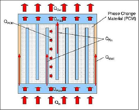 Figure 10: Schematic of heat fluxes in a latent cold storage container (image credit: MPE)
