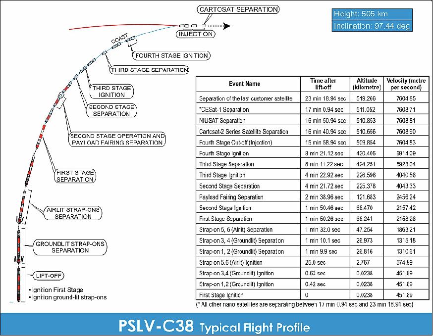 Figure 5: Timeline of the PSLV-C38 mission (image credit: ISRO) 6)