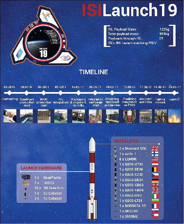 Figure 4: Overview of timeline and satellites handled by ISISpace in their ISILaunch 19 campaign (image credit: ISISpace)