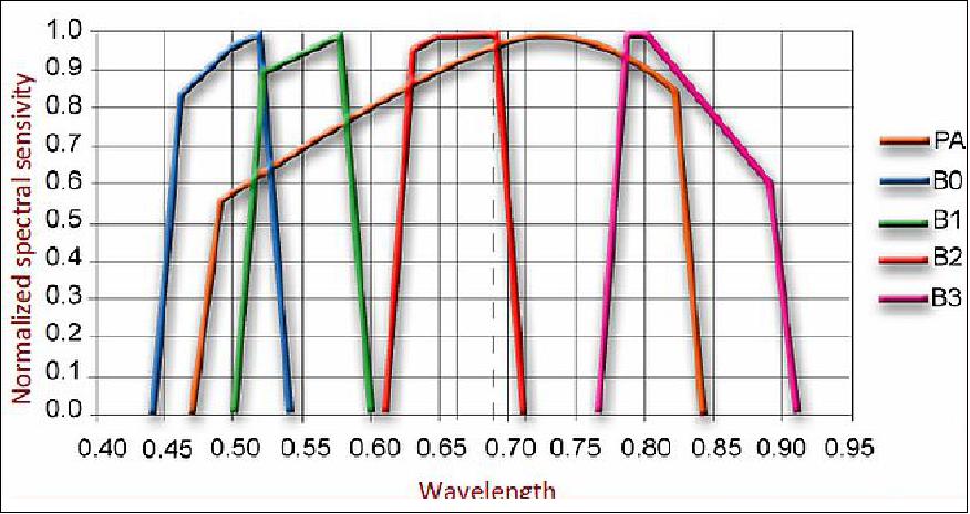 Figure 6: HiRI spectral band response (image credit: CNES)