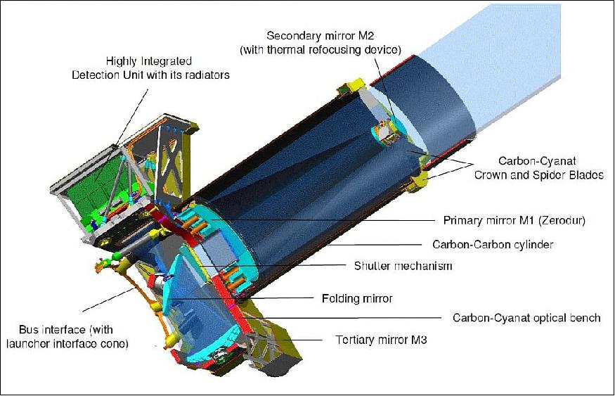 Figure 5: Schematic view of the HiRI instrument elements (image credit: CNES)