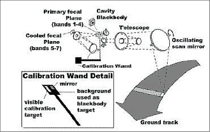 Figure 8: Optical layout of the TM instrument (image credit: NASA)