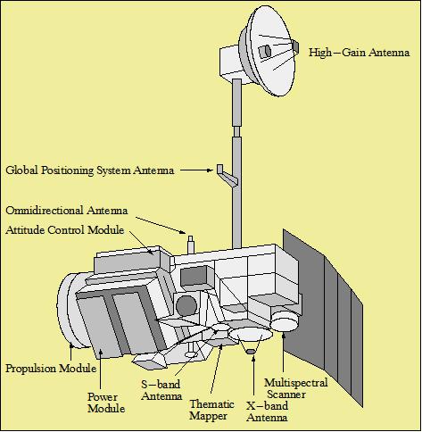Figure 1: Illustration of the Landsat-4 and 5 spacecraft