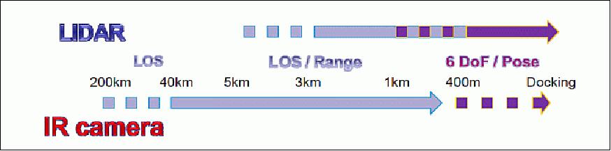 Figure 9: Operating ranges of the LIRIS instrumentation (image credit: ESA)