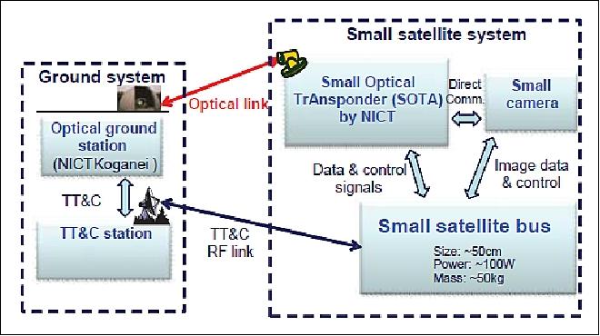 Figure 1: Overview of the SOCRATES mission configuration (image credit: NICT)