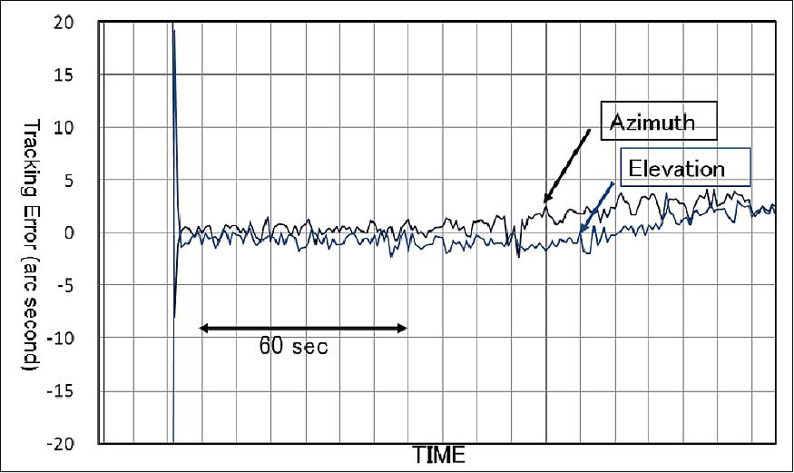 Figure 22: Tracking performance of the new OGS during a communication experiment with SOTA (image credit: NICT)