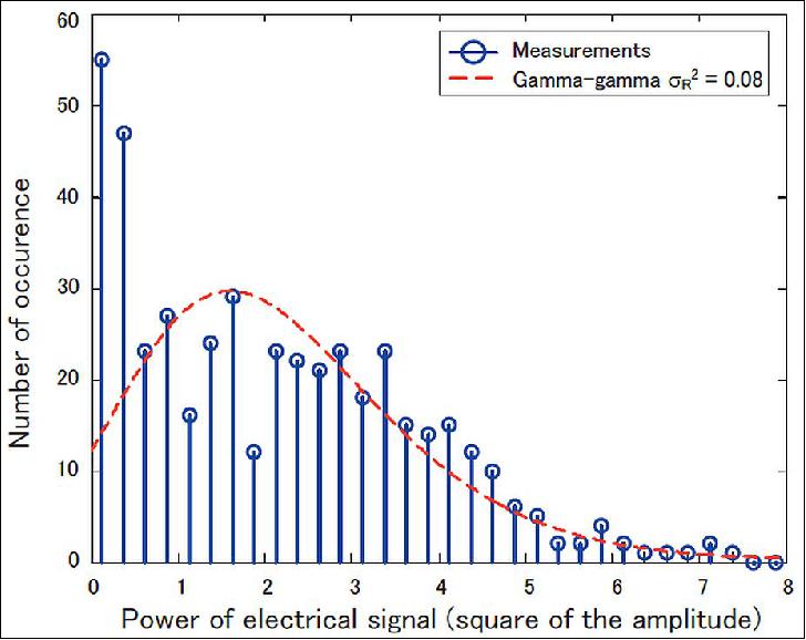 Figure 11: Power distribution for the single path (image credit: NICT)