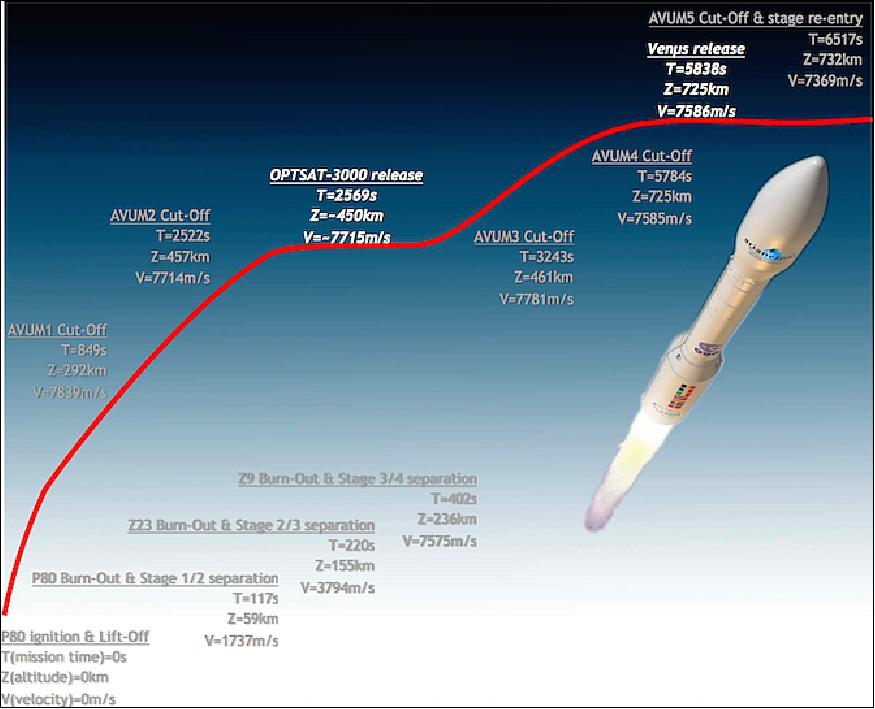 Figure 5: Key events scheduled during the European Vega rocket's launch from French Guiana with the Italian military's Optsat 3000 high-resolution reconnaissance satellite and the French-Israeli Venµs environmental satellite (image credit: Arianespace) 11)