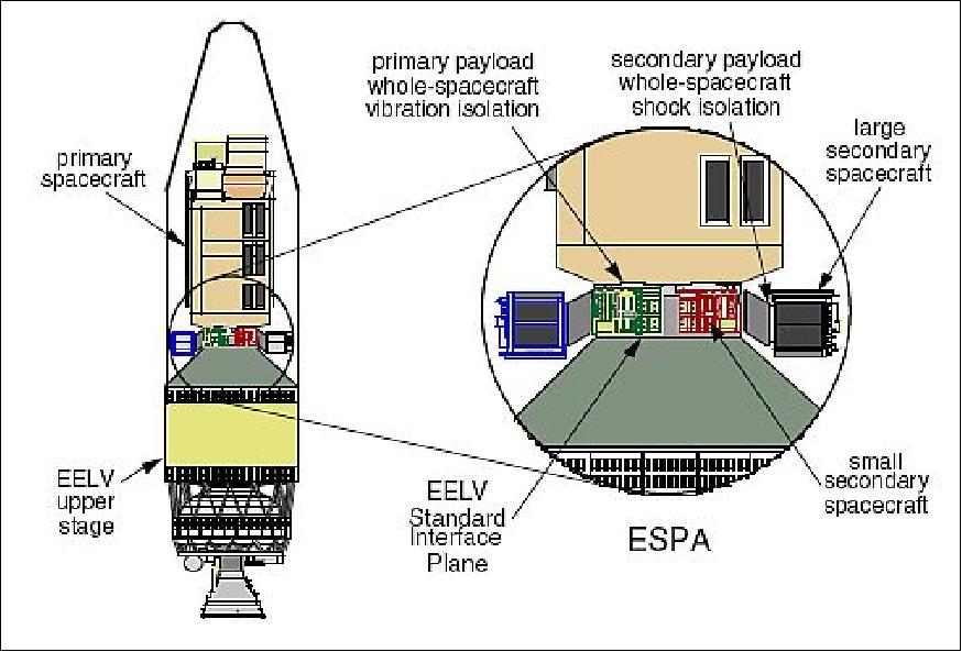 Figure 22: Schematic of ESPA mounted to EELV upper stage at Standard Interface Plane with one primary payload and six small satellites (CSA Engineering, AFRL)