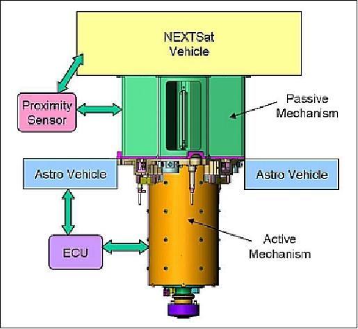 Figure 12: Major components of the NextSat docking system (image credit: SpaceDev)
