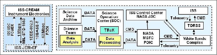 Figure 7: ISS-CREAM data flow scheme (image credit: University of Maryland)