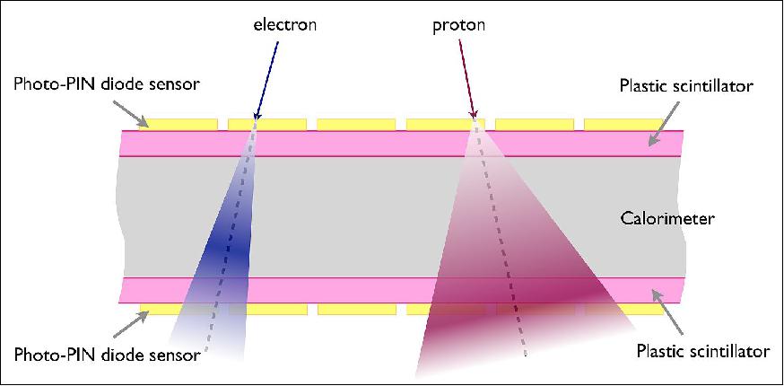 Figure 3: Operational principle of the TCD and BCD (image credit: ISS-CREAM collaboration)