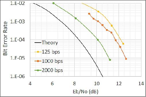 Figure 18: Receiver BER (Bit Error Rate) curves (image credit: NASA/JPL)