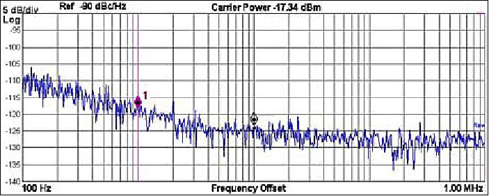 Figure 16: X-band carrier phase noise (image credit: NASA/JPL)
