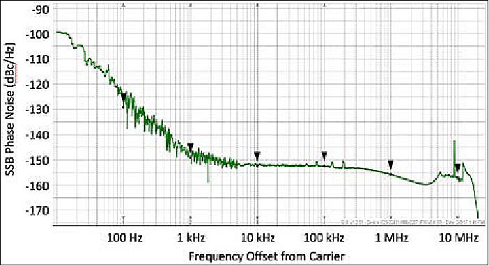 Figure 15: TCXO output phase noise (image credit: NASA/JPL)