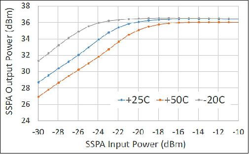 Figure 12: X-band SSPA power transfer curve (image credit: NASA/JPL)